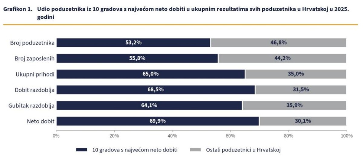 Split među tri hrvatska grada s najvećom neto dobiti poduzetnika: Ispred njega samo Zagreb i Pula