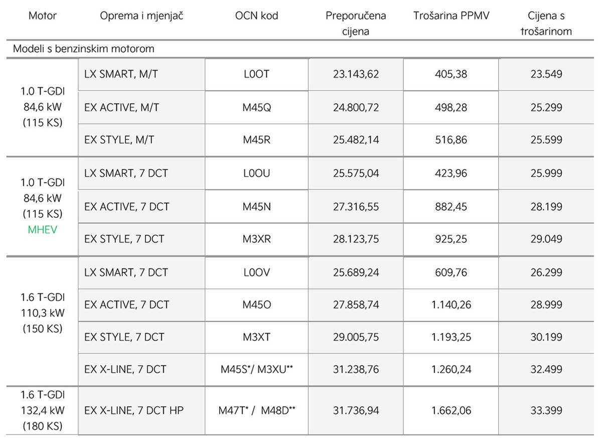 Novi Kia XCeed stigao u Hrvatsku: atraktivniji izgled i cijena od 21.349 eura