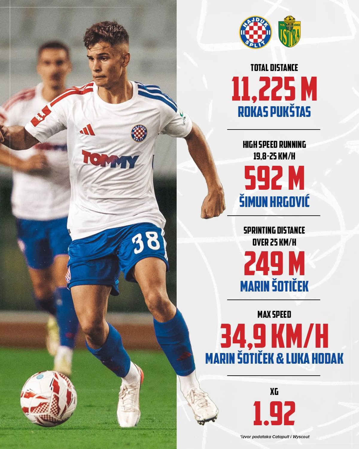 Novi igrač Hajduka je protiv Istre bio najbolji u dvije statističke kategorije