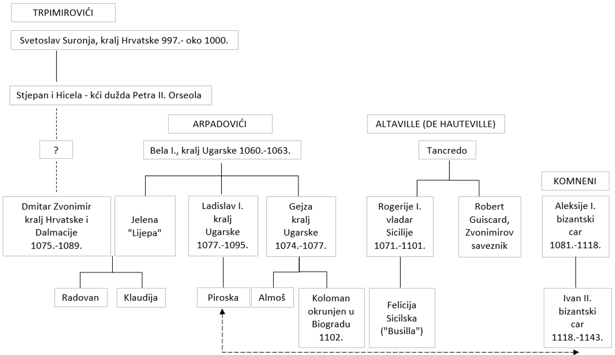 ZVONIMIROVE LAĐE PRED KRFOM Normansko-hrvatsko brodovlje bilo je potučeno zbog 'grčke vatre', a u osveti je čak 13.000 Mlečana smrt našlo u hladnom moru