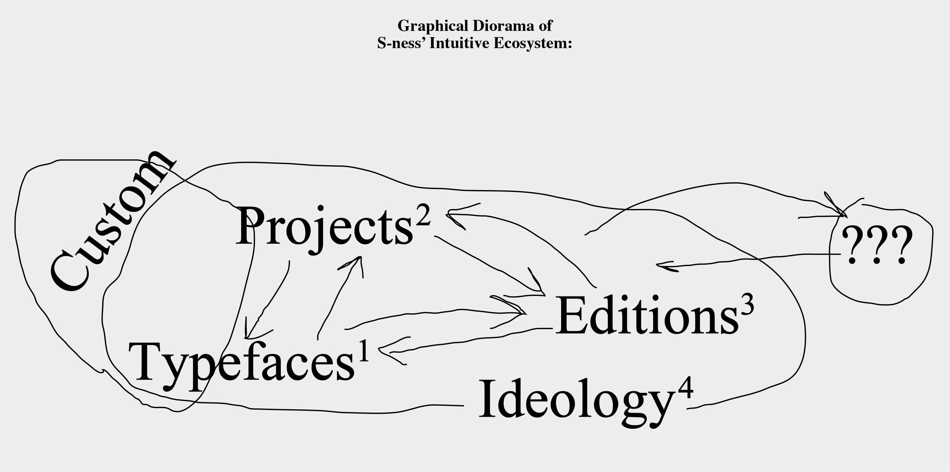 Diagram mapping the Superness ecosystem through typefaces, projects, editions and ideology.