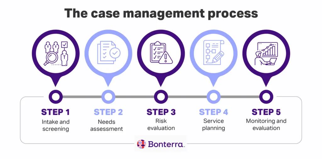 Case Management Training
