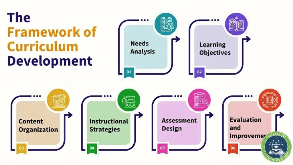Curriculum Creation