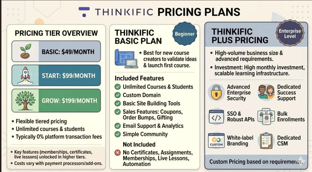 Thinkific course creation pricing setup showing course pricing options, payment settings, and enrollment configuration “