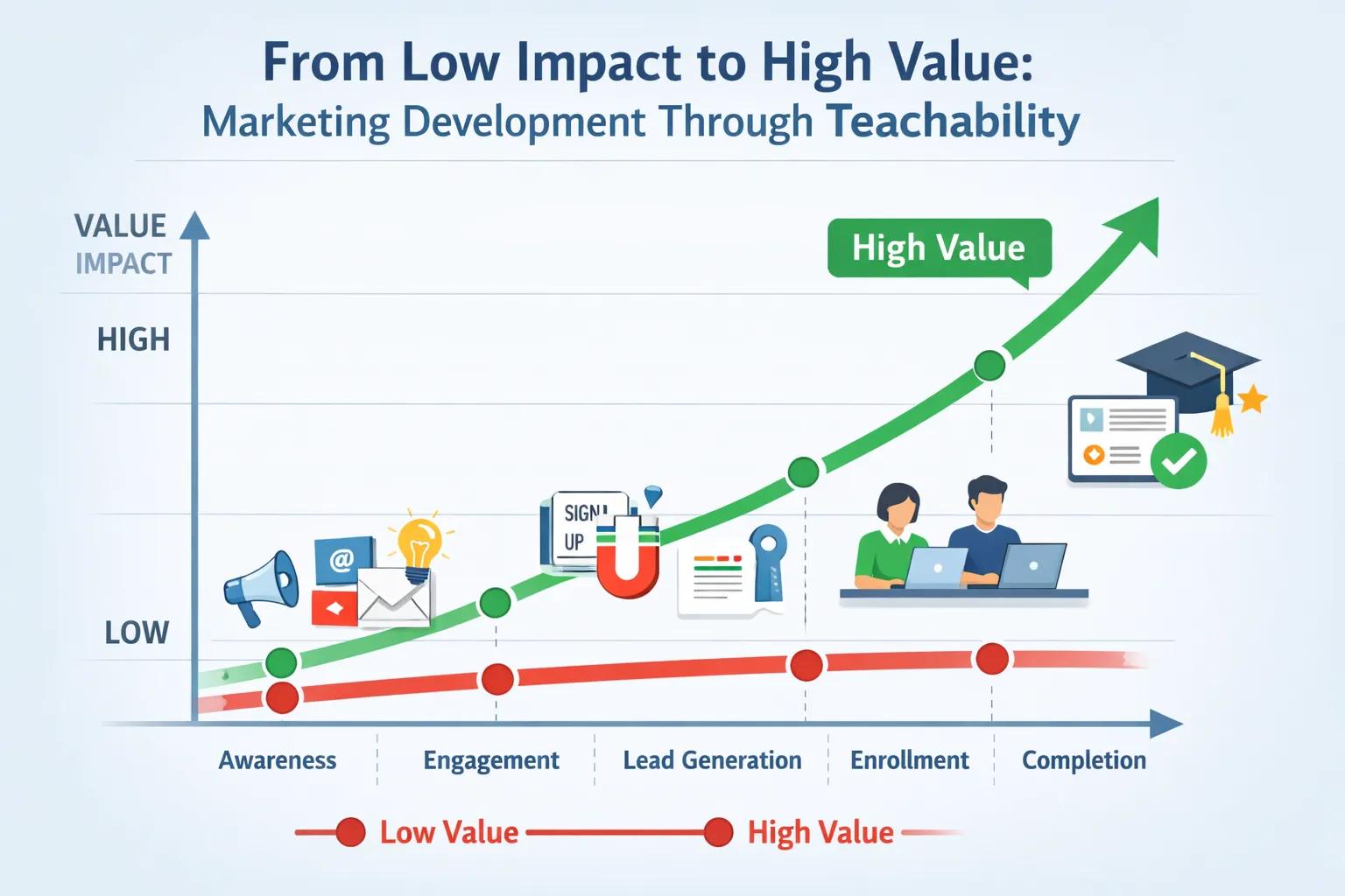 How to Promote Your Online Course by Using Teachability Principles 2026