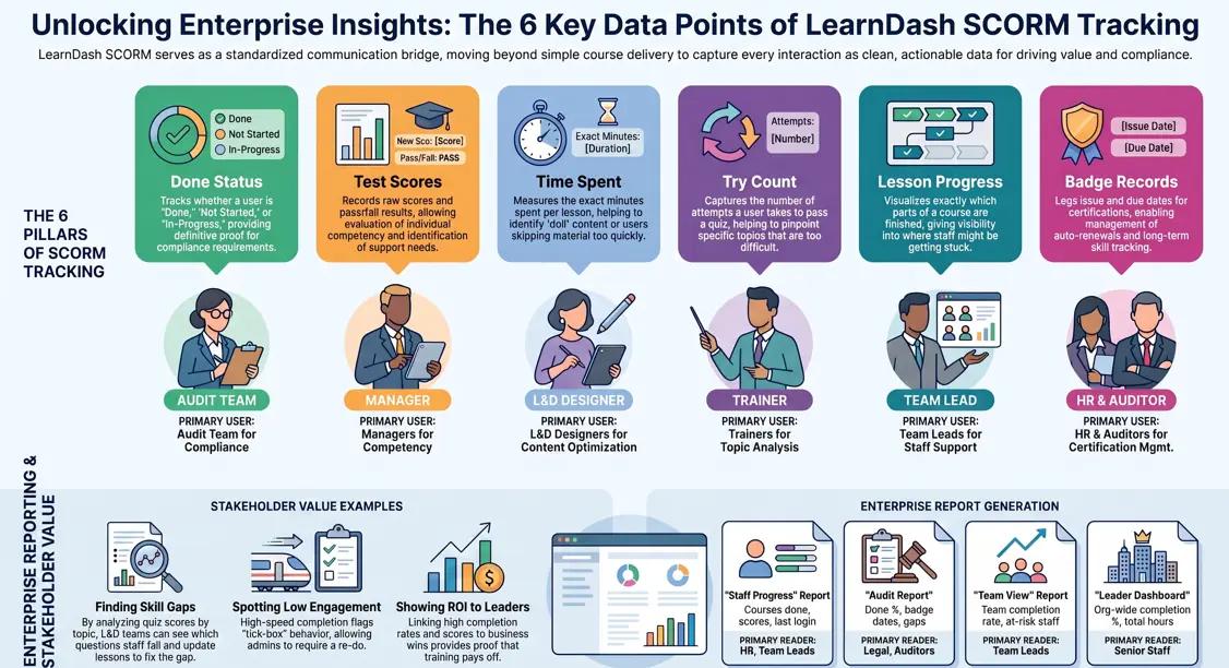 LearnDash SCORM infographic visualizing six key tracking metrics including test scores, completion status, and time spent.