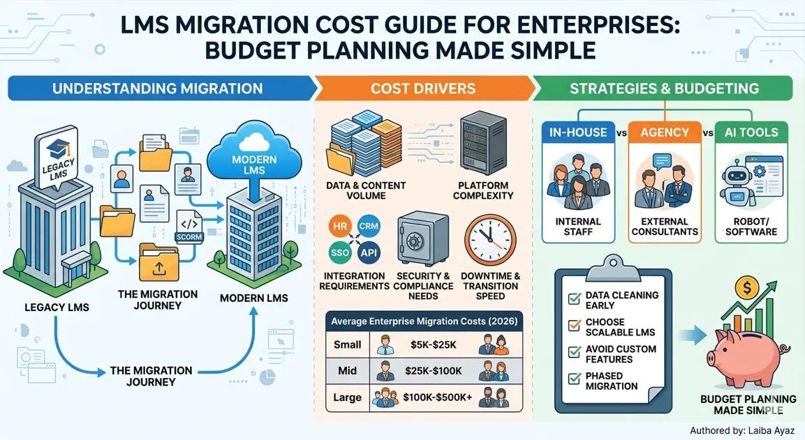 LMS Migration Cost Guide showing 2026 enterprise budget planning, cost drivers, and migration paths
