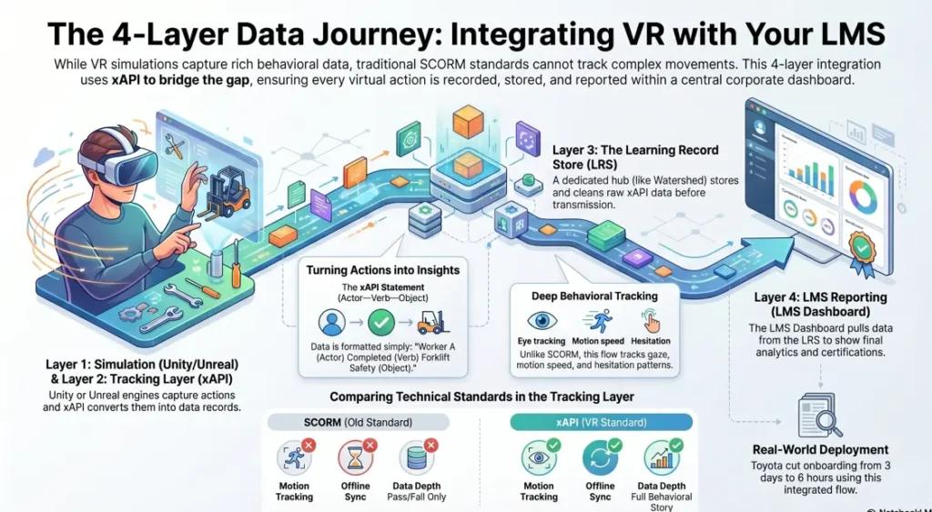 Technical flowchart illustrating the 4-layer data path for lLMS VR integration from simulation to dashboard