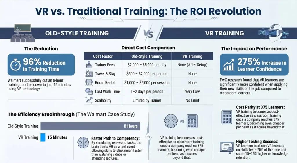 A comparative analysis graphic showing traditional training costs versus VR training costs efficiency, highlighting the 96% reduction in training time and the elimination of recurring travel and trainer fees.