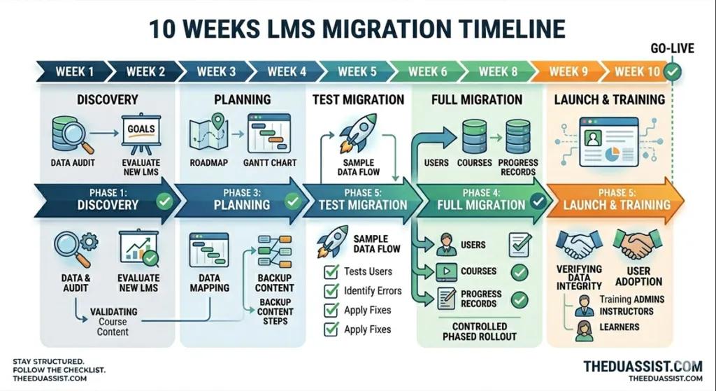 A 10-week project plan timeline for completing an LMS migration checklist.