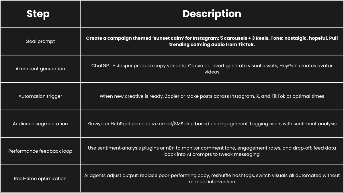 Example vibe marketing workflow