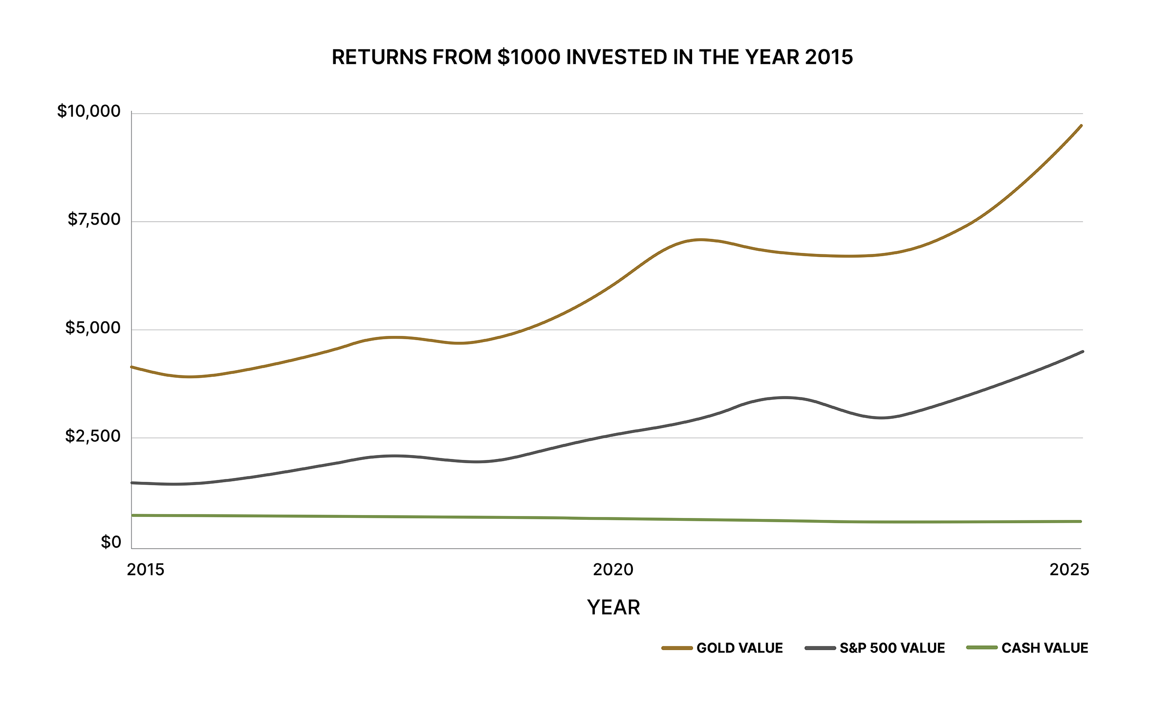 Gold return chart