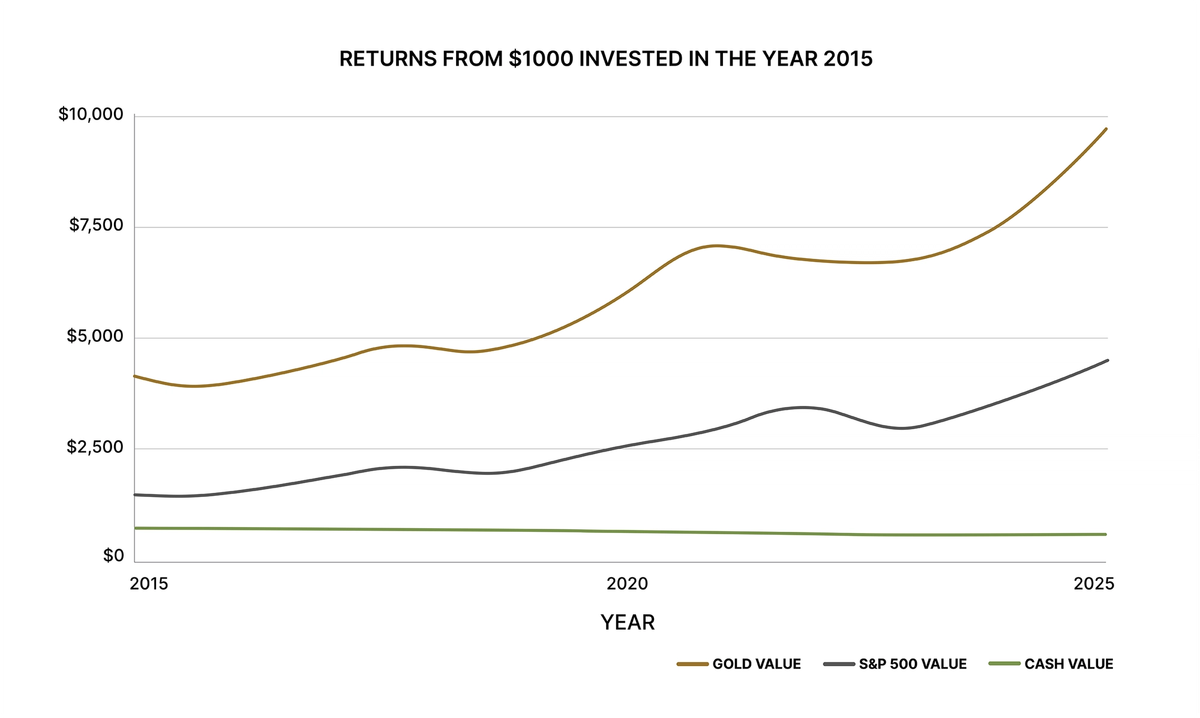 Gold return chart