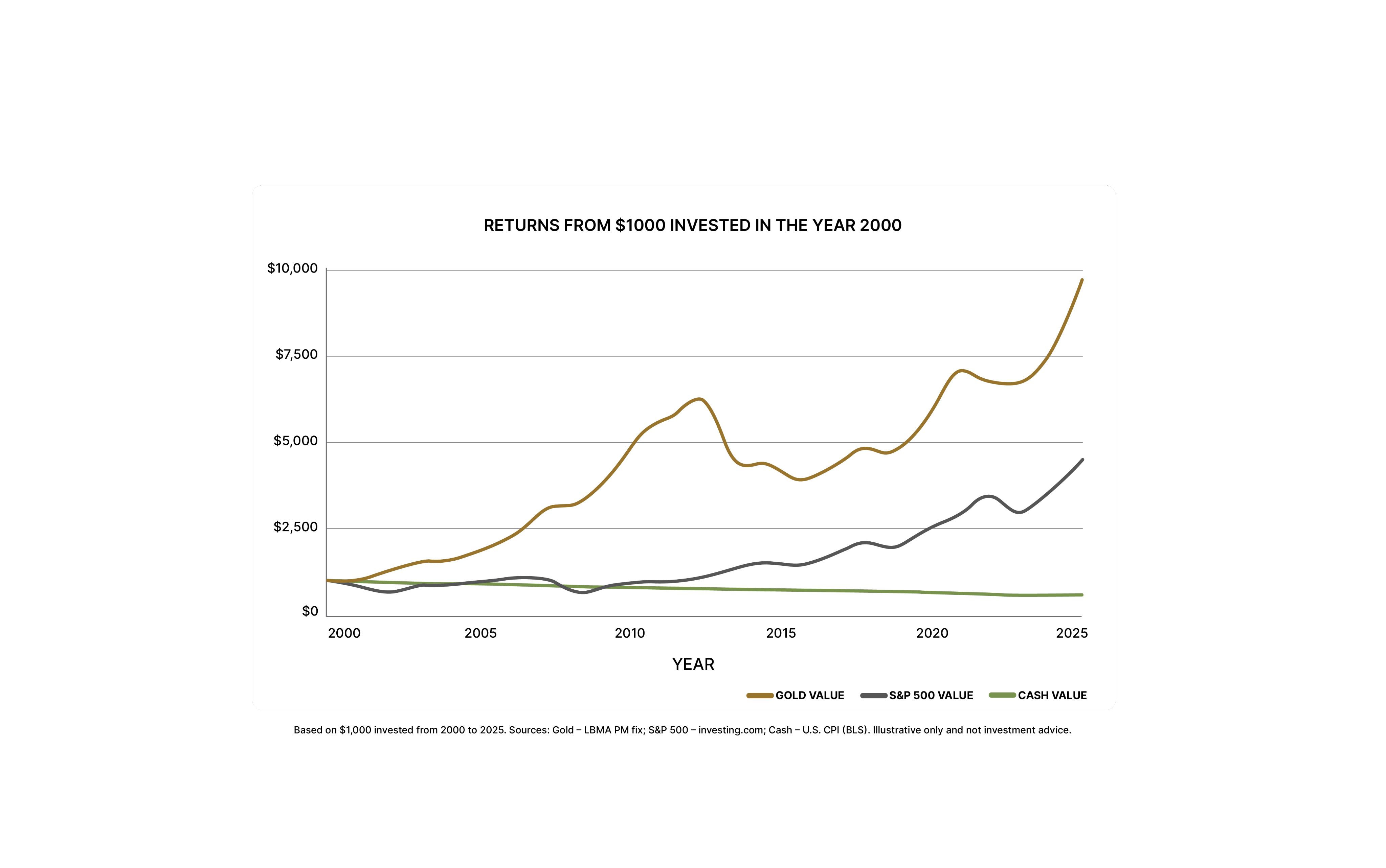 Gold return chart