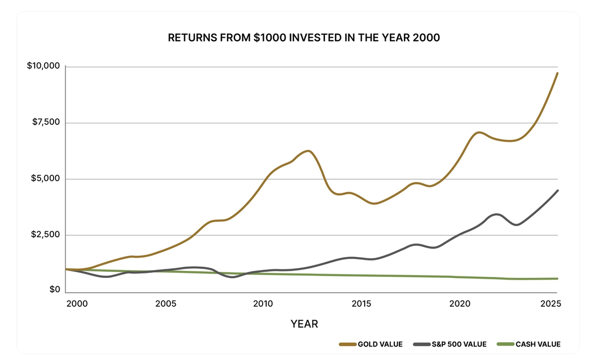 Gold return chart