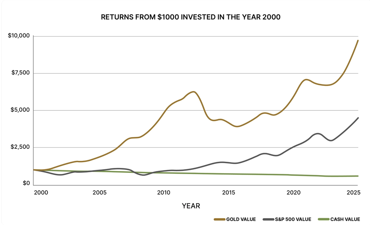 Gold return chart
