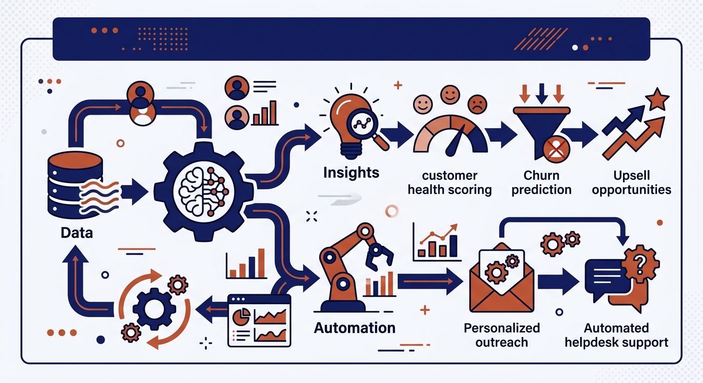 customer success AI - אינפוגרפיק