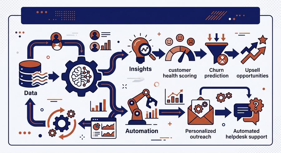 customer success AI - אינפוגרפיק