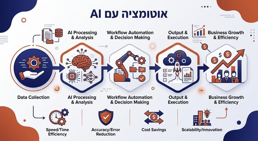 אוטומציה עם AI - אינפוגרפיק