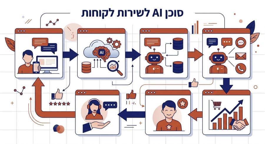סוכן AI לשירות לקוחות - אינפוגרפיק