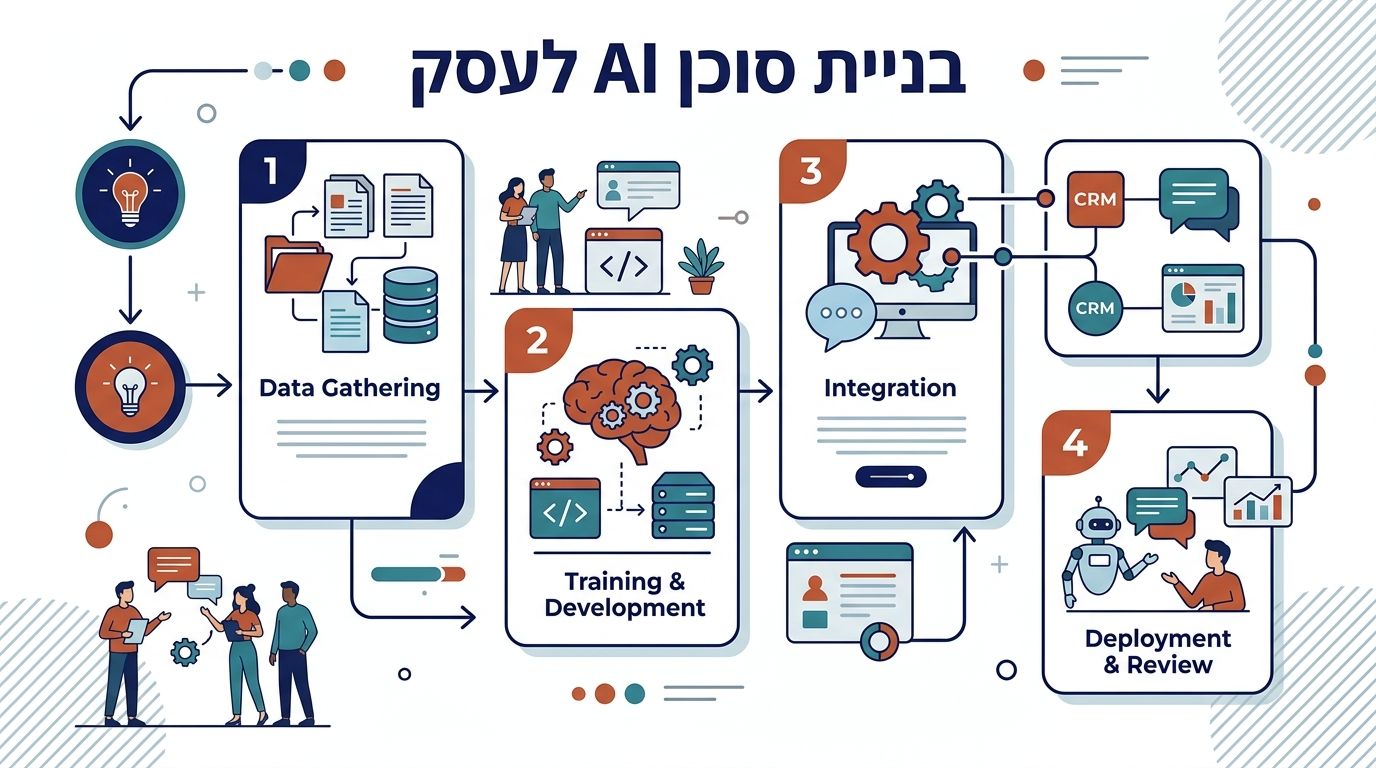 בניית סוכן AI לעסק - אינפוגרפיק
