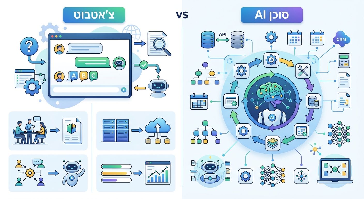 הבדל סוכן AI לעומת צ'אטבוט - אינפוגרפיק