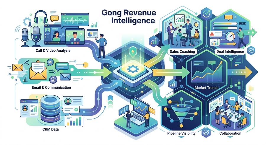 Gong Revenue Intelligence - אינפוגרפיק