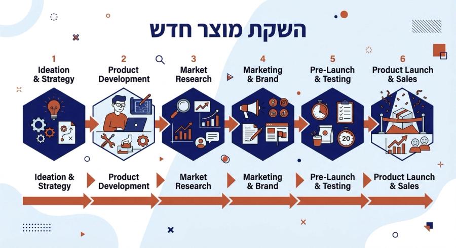 השקת מוצר חדש - אינפוגרפיק
