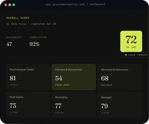 Groundwork Pulse dashboard showing an overall score of 72 and six condition scores
