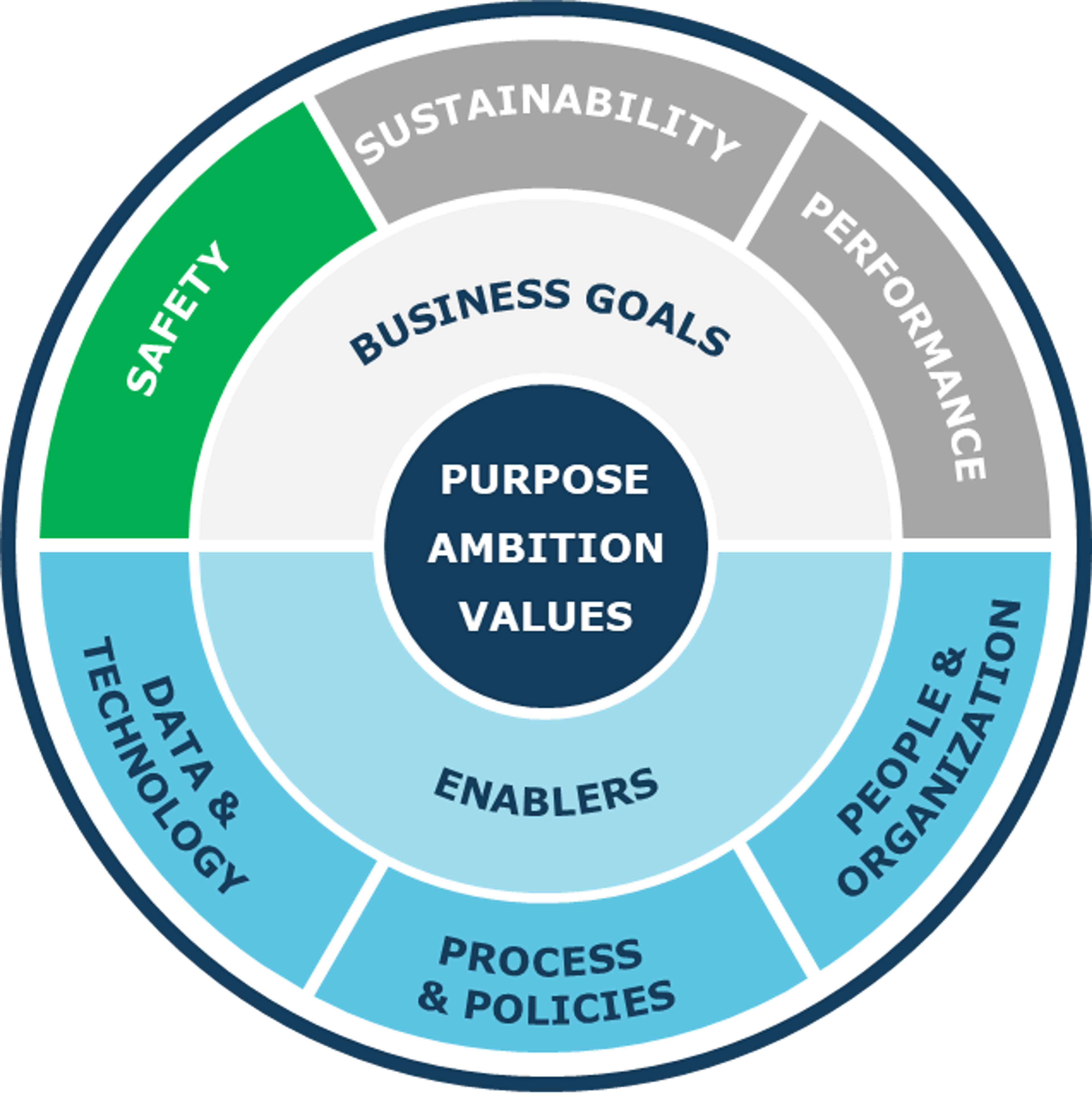 safety performance and standards overview graphic