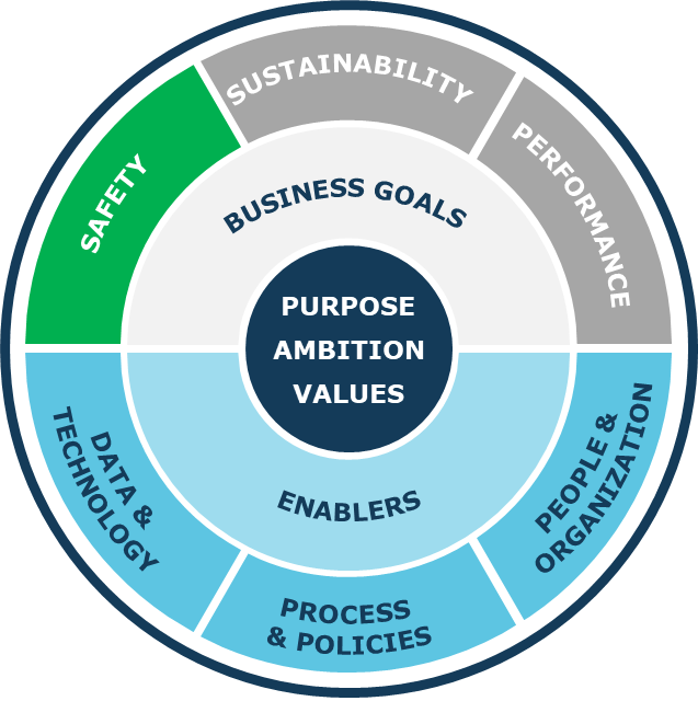 safety performance and standards overview graphic
