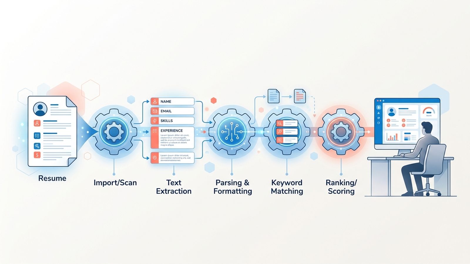 Resume flowing through a 5-stage ATS processing pipeline from upload to recruiter review