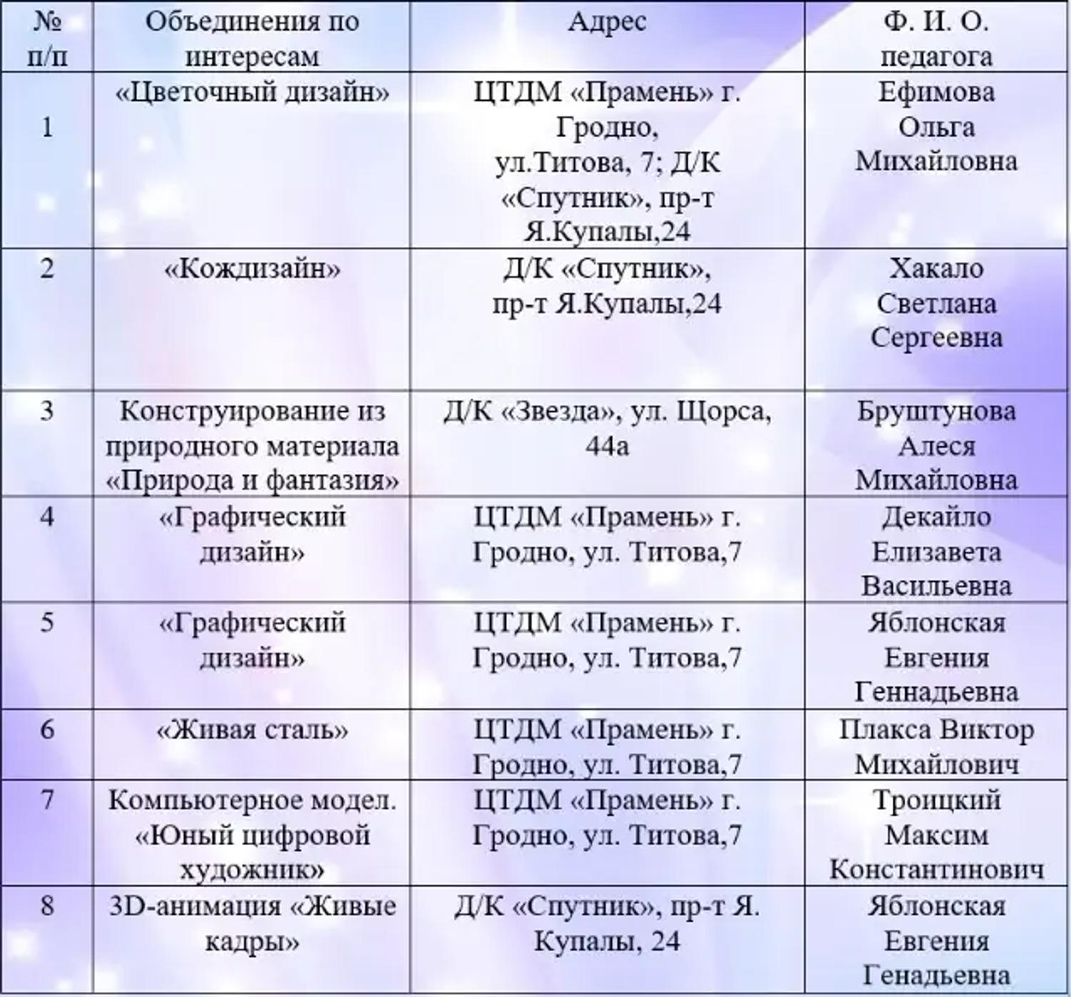 Объединения технического профиля в ЦТДМ "Прамень"