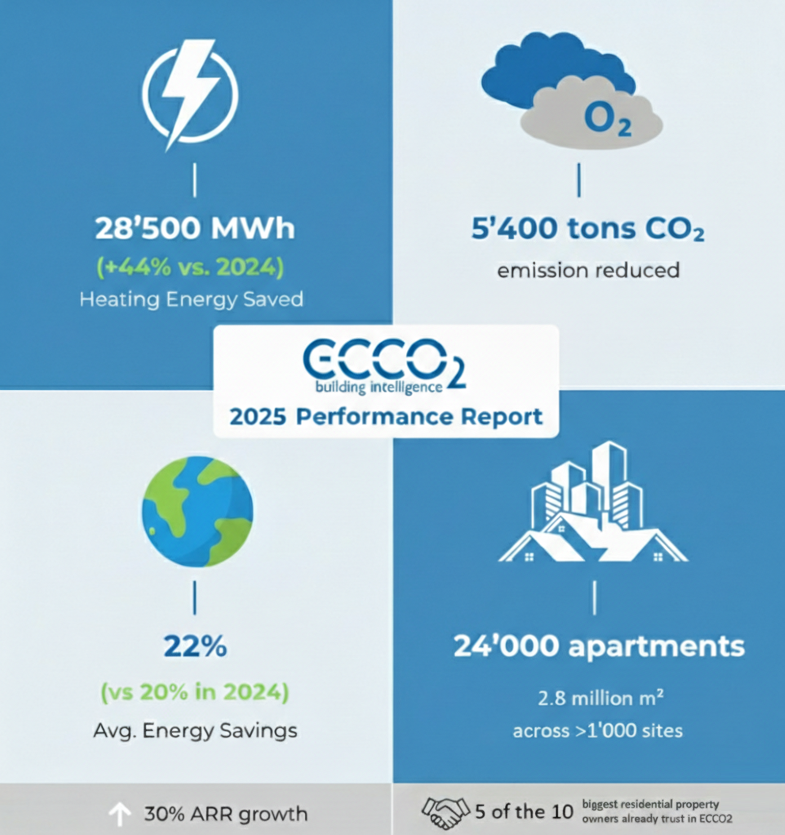 ECCO2 Leistungsbericht 2025
