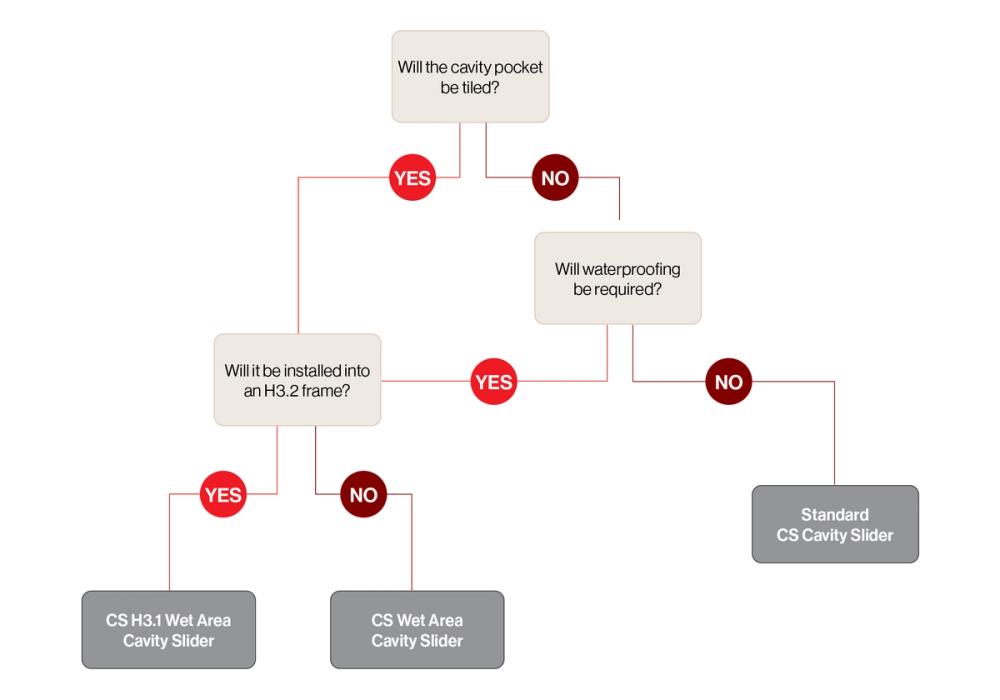 Wet Areas cavity slider decision tree