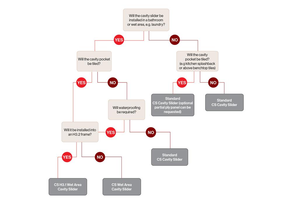 Decision tree for tiled cavity sliders