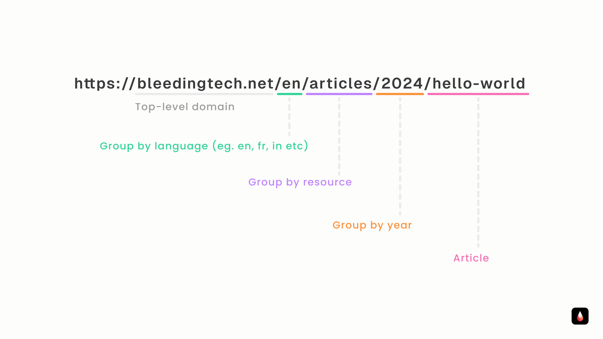 nested routes in URLs