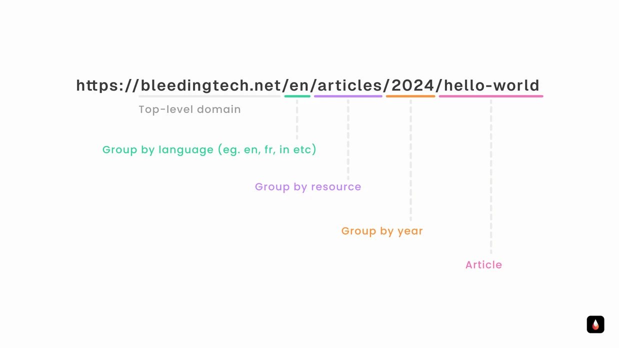 nested routes in URLs