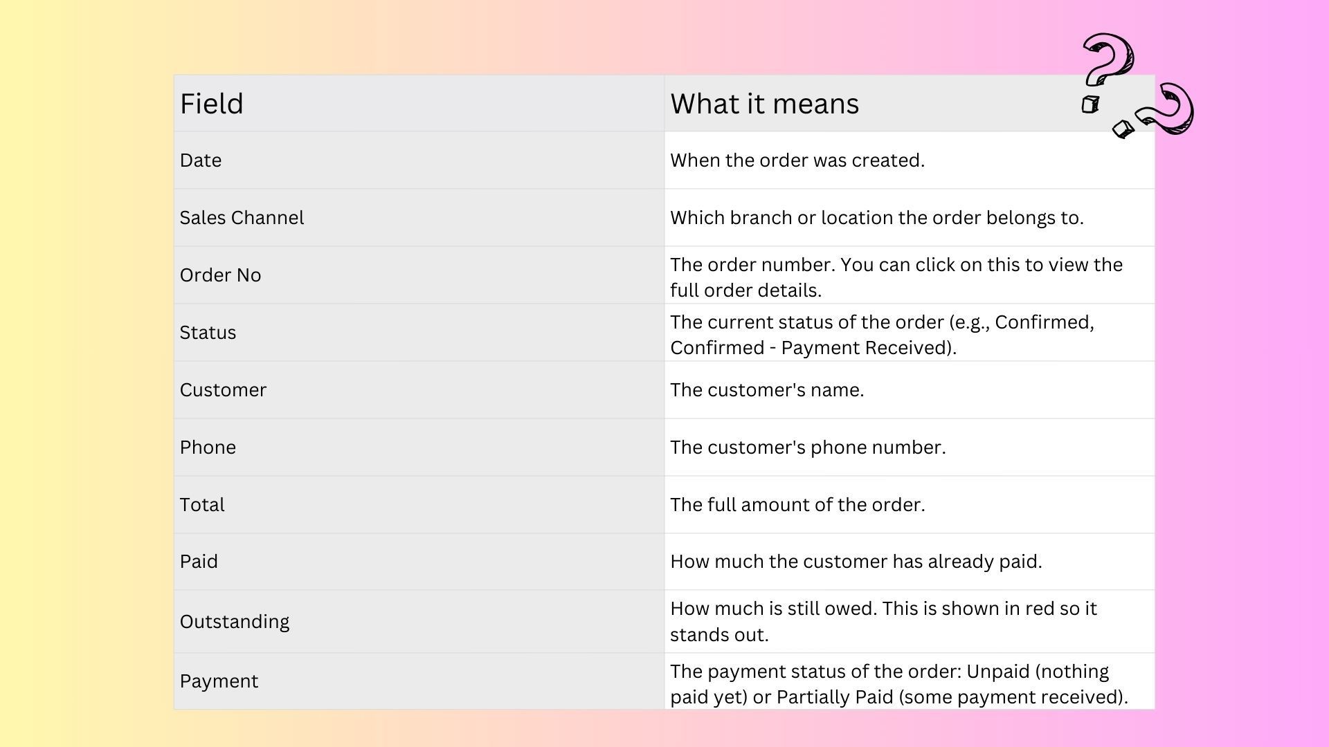 Below the key numbers, you will see a list of all orders with outstanding payments. Each row shows the following information: