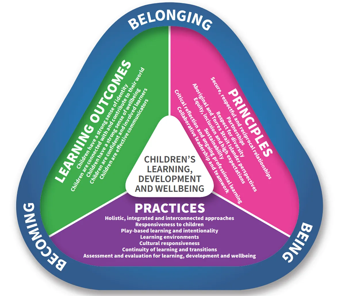 The Early Years Learning Framework version 2.0 diagram