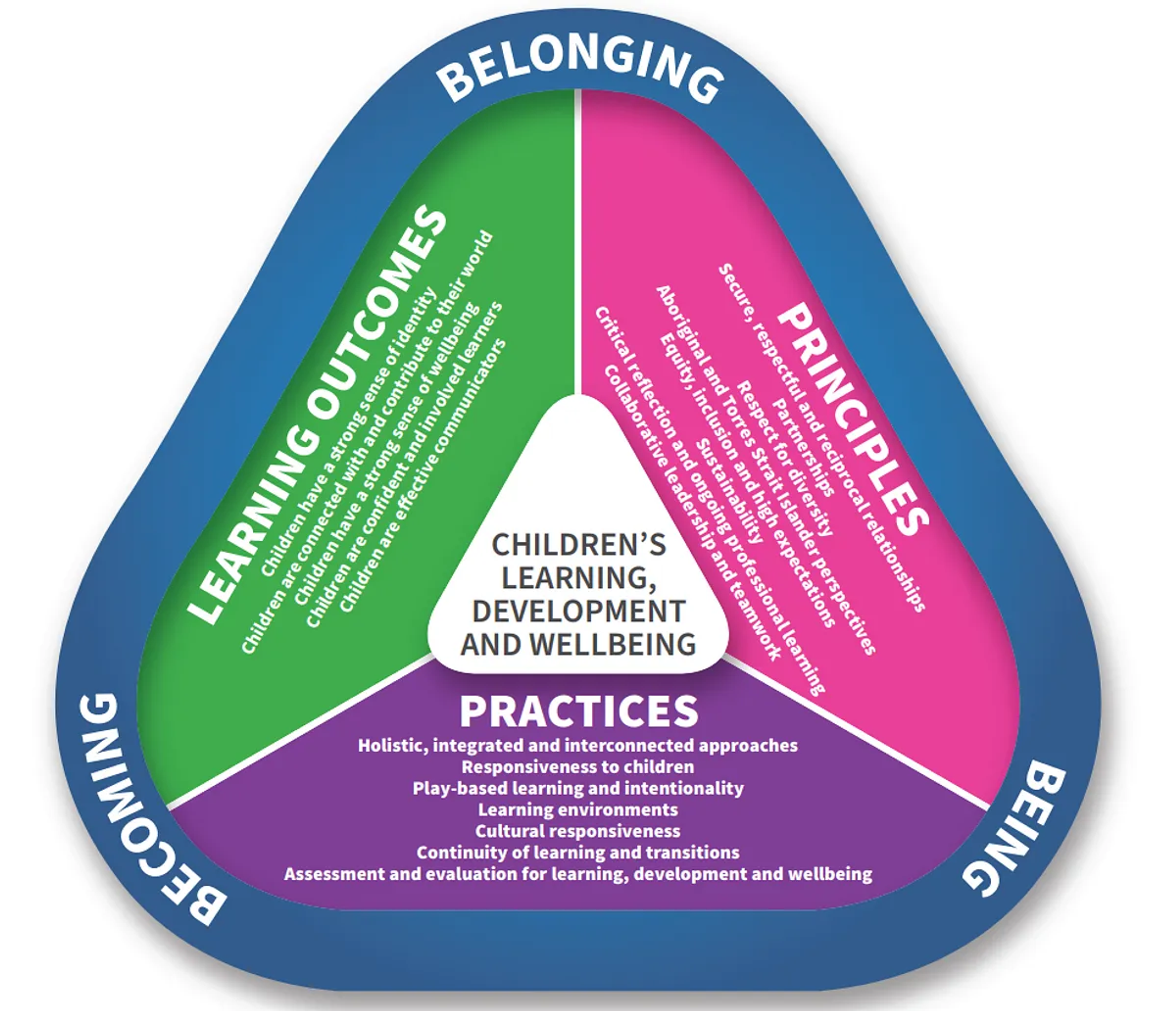 The Early Years Learning Framework version 2.0 diagram