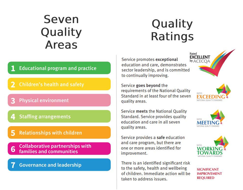 The seven quality areas and rating levels of the National Quality Standard