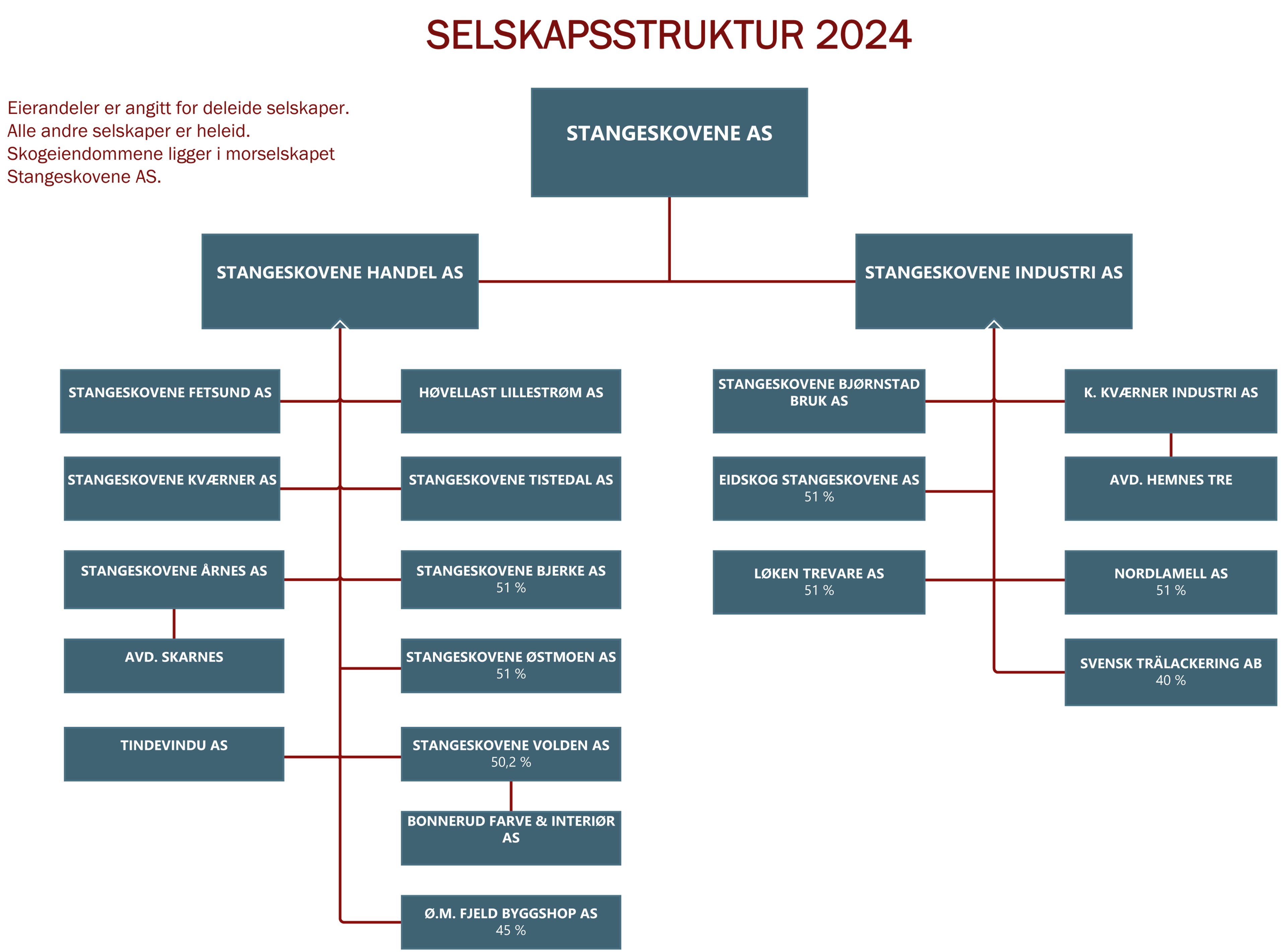 Stangeskovene AS selskapsstruktur