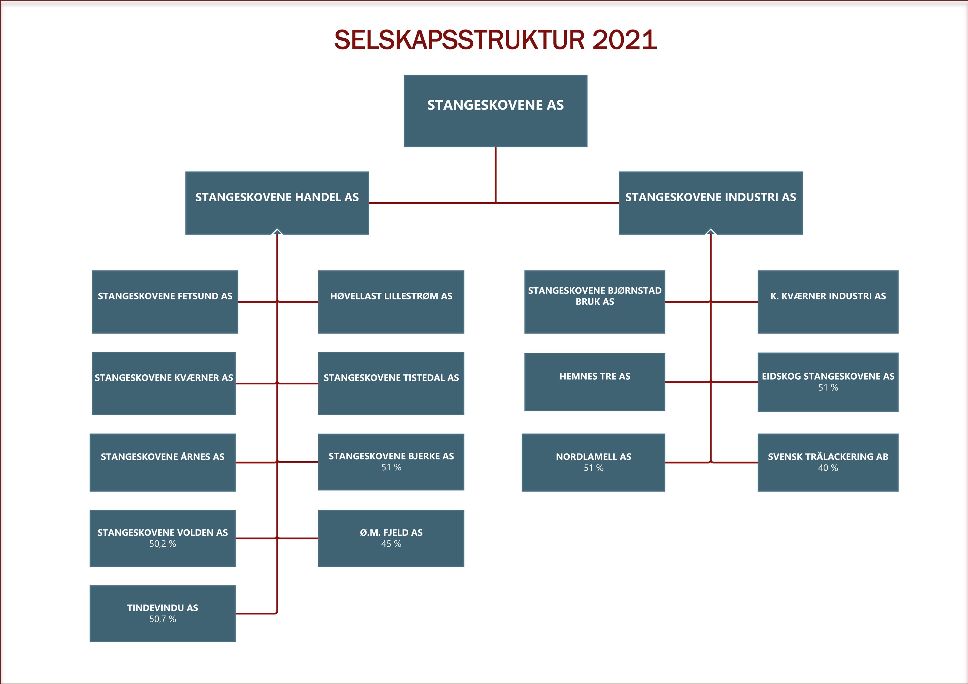 Stangeskovene AS selskapsstruktur