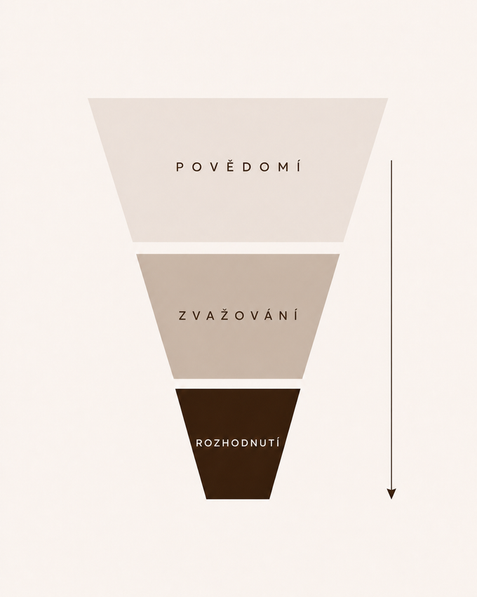 Prodejní funnel