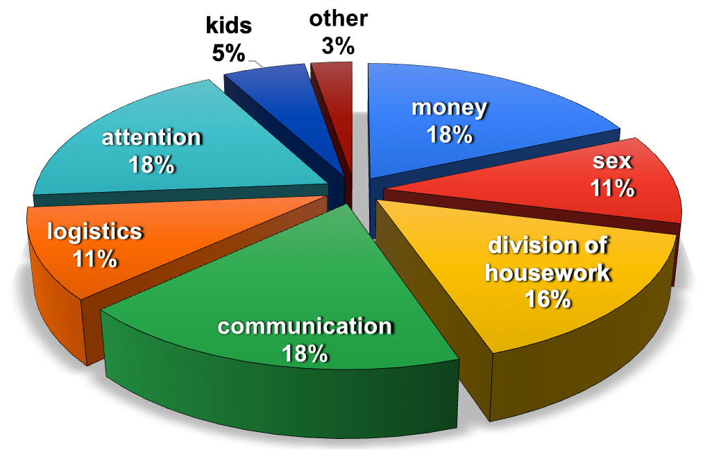 c6005edc-d74f-e7ab-93c9-a039fe874830.png Image: accompanying: My husband and I fight about money. I am more nervous and controlling, he is more