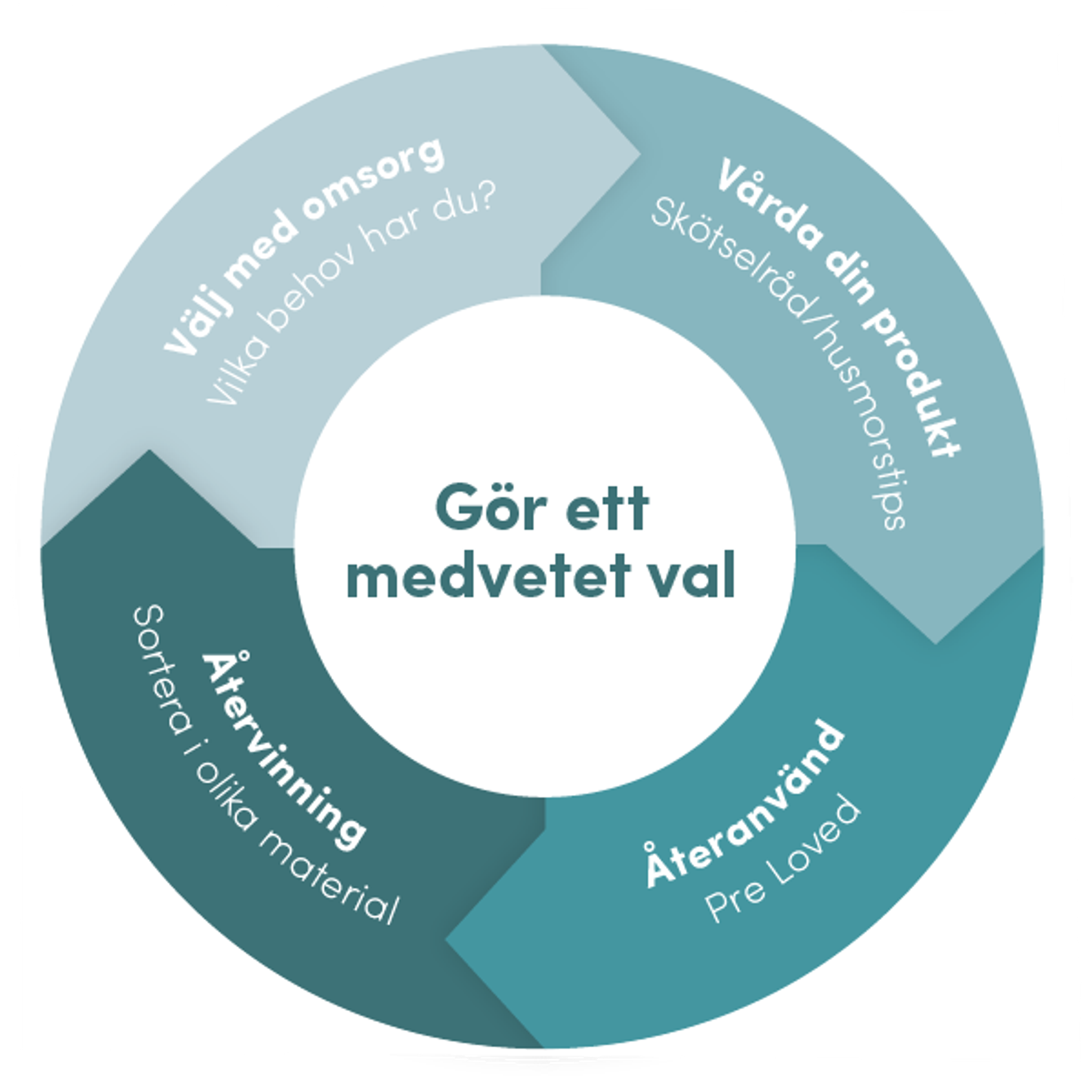 Cirkuläritet - Välj med omsorg, vårda din produkt, återandvänd och återvinn.
