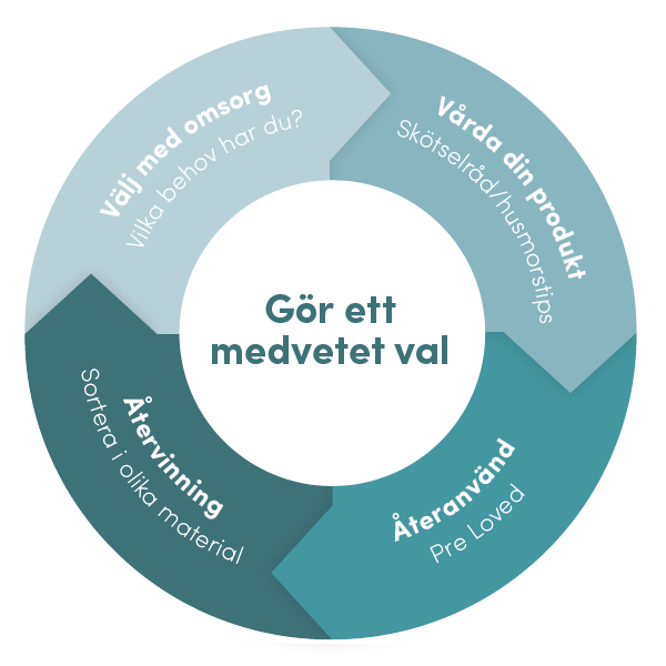 Cirkuläritet - Välj med omsorg, vårda din produkt, återandvänd och återvinn.