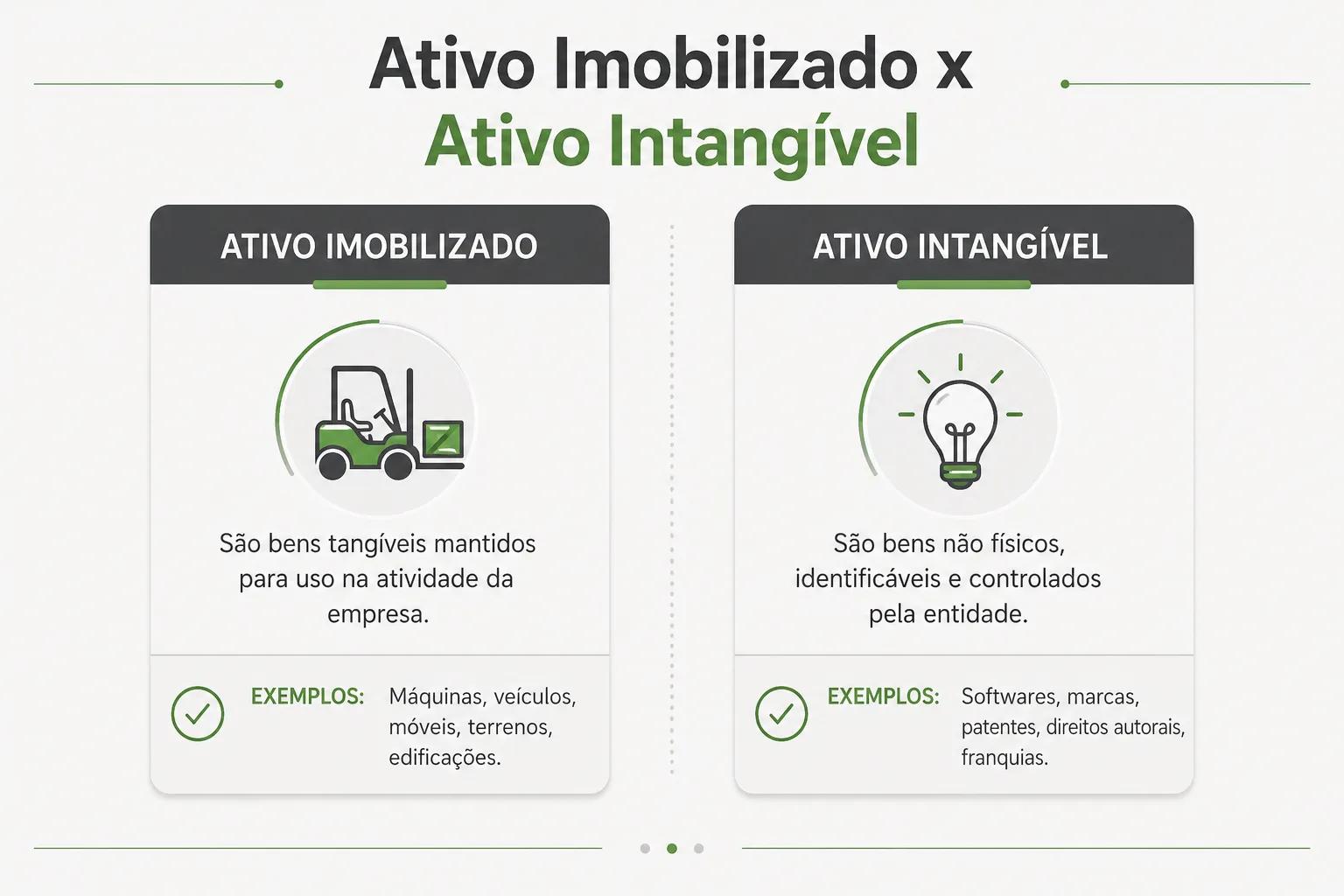 Quadro comparando ativo imobilizado, com bens físicos, e ativo intangível, com bens sem substância física