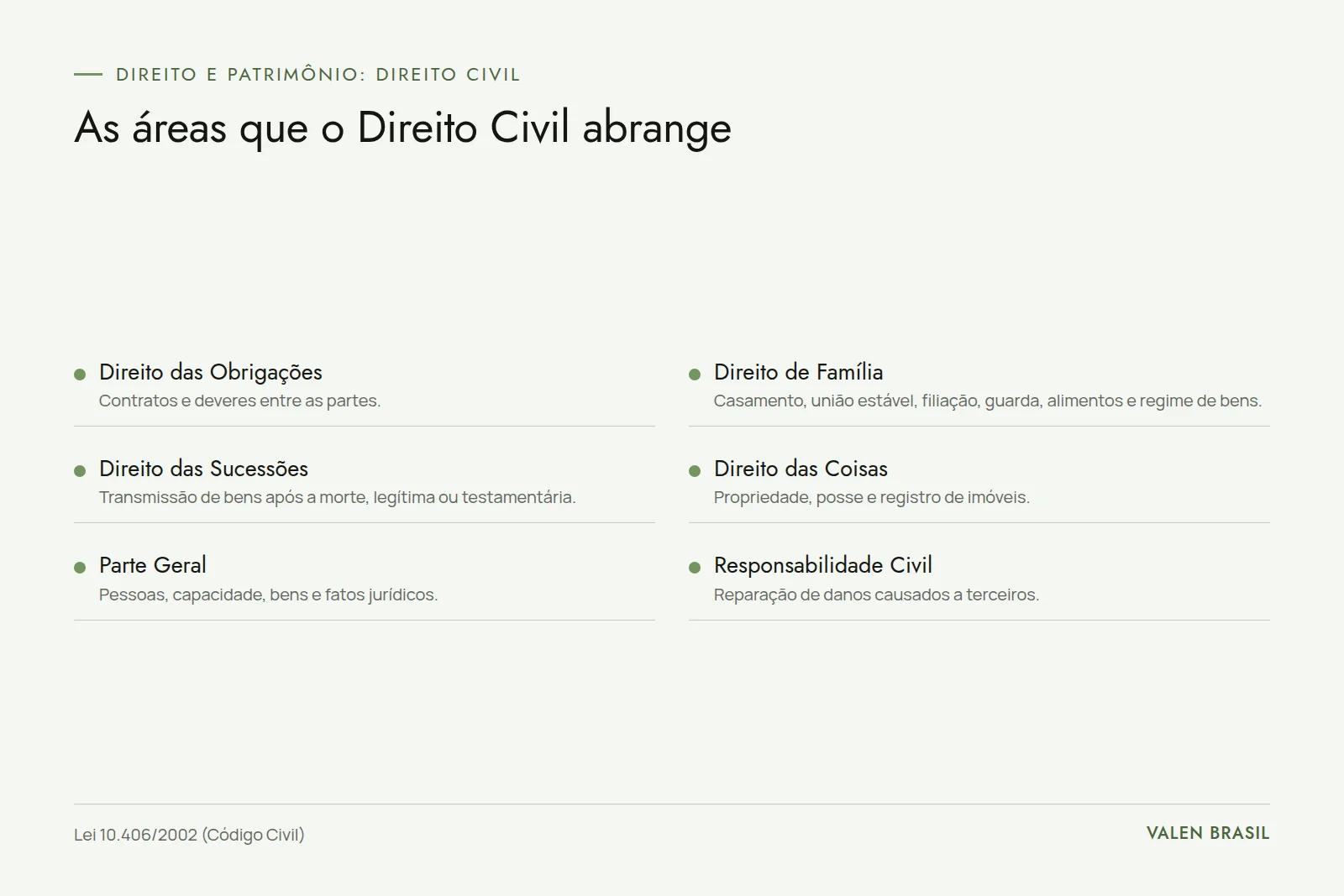 Áreas do direito civil Quadro com as áreas do direito civil: parte geral, obrigações, coisas, família, sucessões e responsabilidade civil